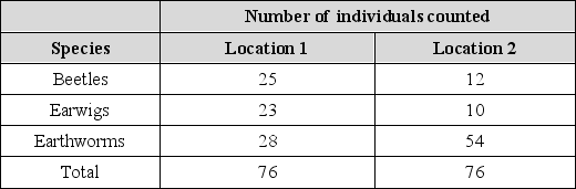 <strong>A group of scientists are studying the biodiversity of a habitat. Their data is in the chart below. Using the Simpson Diversity Index, they conclusion that location _______ is more diverse because it has greater species _______. </strong> A) 1; richness B) 2; richness C) 1; evenness D) 2; evenness E) 1; abundance