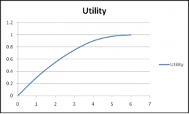Choose the correct interpretation of the charts below. (Note: The x-axes represent the benefit; the y-axes represent the utility.) Chart A Chart B