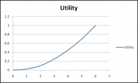 Choose the correct interpretation of the charts below. (Note: The x-axes represent the benefit; the y-axes represent the utility.) Chart A Chart B