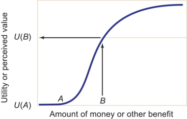 Referring to the graph below, which of the following equations is true?