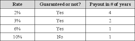 An investor is faced with a decision of investing $5,000. The investor is in no hurry to cash in on their gains and is considered risk-averse. Which option should they choose?