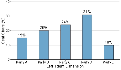 <strong>Consider the following election outcome: Which majority coalition would you expect to form if the parties were purely office-seeking?</strong> A) Party C and Party D B) Party B and Party D C) Party A and Party D D) Party A, Party B and Party C
