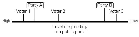 <strong>Imagine a situation where two parties compete for the votes of three voters. Ideologically, the actors are aligned along a left-right dimension as shown below. Where will the parties move to maximize votes according to Downs? </strong> A) Party A to Voter 3, Party B to Voter 2. B) Party A to Voter 2, Party B to Voter 2. C) Party A to the centre of the line, Party B to Voter 3. D) Party A to Voter 1, Party B to the centre of the line.