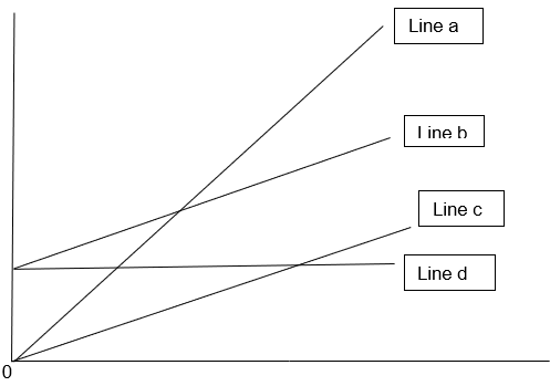<strong>  What does line a on the graph represent?</strong> A) Variable cost B) Fixed cost C) Total cost D) Total revenue <div style=padding-top: 35px> 