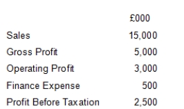 <strong>Based on the below figures, what is the interest cover ratio?  </strong> A) 3 times B) 5 times C) 6 times D) 10 times <div style=padding-top: 35px> 