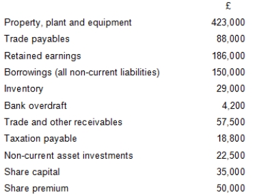 <strong>Bunye Limited has the following balances in the statement of financial position at 31 December 2019.   Based on the above figures, what is the debt ratio?</strong> A) 0.34:1 B) 0.49 C) 0.57 D) 2.04:1 <div style=padding-top: 35px> 