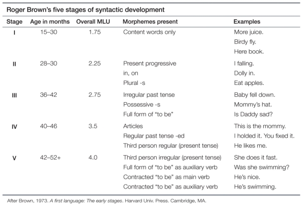 <strong>Refer to the table. Brown's table demonstrates that a child of the age of</strong> A) 2 would be likely to say Daddy's Coat. B) 3 would be likely to say I eated the apple. C) 3 would be likely to say Mommy gave books. D) 2-and-a-half would be likely to say Mommy fixed toys.