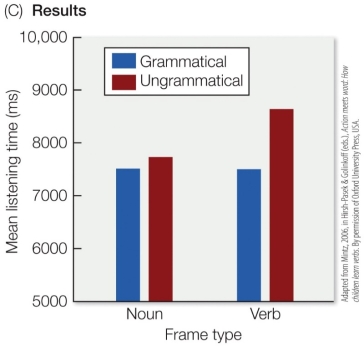 Refer to the figure. Describe the methods used by Mintz in his 2006 study. What did his findings demonstrate about the effects of distributional evidence on children's word category formation?