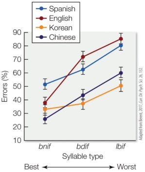 <strong>Refer to the graph to answer this question. This graph illustrates sensitivity to the sonority sequencing principle in different languages. These findings suggest that</strong> A) phonotactic constraints are learned. B) some languages feature stronger phonotactic constraints than others. C) there are universal biases for certain phonotactic constraints. D) speakers of different languages have different perceptions of the same sounds.