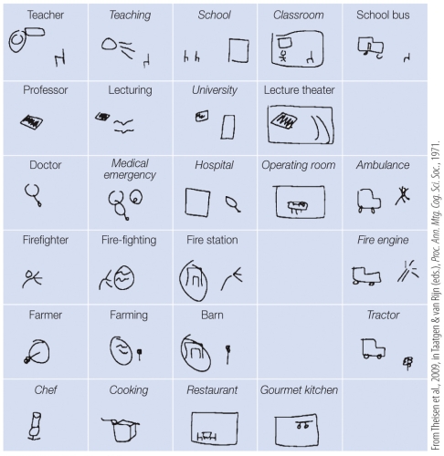 Refer to the figure shown here. Consider the drawings and the words they represent from Theisen et al. (2010). Explain how the participants' synthetic language evolved over the course of the experiment and what these changes imply about how other languages have evolved over time.