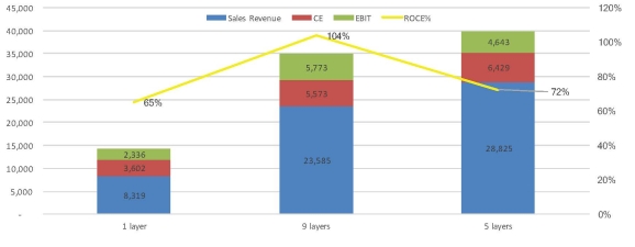 Andria, an intern in the finance department at a packaging company, uses the below chart to explain how the nine-layer product variant has a higher EBIT (earnings before interest and tax) and ROCE (return on capital employed) than the five-layer product variant. Does the below chart accurately convey this information? Why or why not?  <div style=padding-top: 35px> 