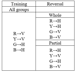 Consider the table below. Pigeons are trained in a symbolic matching-to-sample task in which many different sample stimuli are mapped to two comparisons: given Red (R) or Yellow (Y), pick (→) Vertical (V); given Green (G) or Blue (B), pick Horizontal (H). Then one group of pigeons is trained with everything reversed: given Red or Yellow, pick Horizontal; given Green or Blue, pick Vertical. The other group is given a partial reversal: given Red or Green, pick Horizontal; given Yellow or Blue, pick Vertical. Given what you know about common coding or mediated generalization, which reversal should be learned more easily? Why?