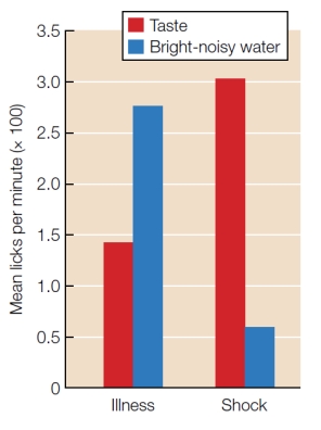 The figure below shows the results of the seminal work by Garcia and Koelling demonstrating preparedness. Describe the experiment and the results, referencing the figure and what the experiment tells us about preparedness.