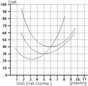 Use the following to answer questions below -Refer to the graph of unit cost curves 1. If the market price is 45, then a profit-maximizing competitive firm with these short-run unit cost curves