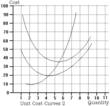 <strong>Use the following to answer questions below    -Refer to the graph of unit cost curves 2. If the market price is 70, then a profit-maximizing competitive firm with these short-run unit cost curves  </strong> A) will earn an economic profit equal to $40. B) will earn an economic profit equal to $30. C) will earn an economic profit equal to $210. D) will earn an economic profit equal to $280. <div style=padding-top: 35px> 
