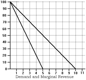 Use the following to answer questions below -Refer to the graph of demand and marginal revenue. If a profit-maximizing monopolist with a constant unit cost equal to $40 faces the demand curve plotted in the graph, then the monopolist's total profit