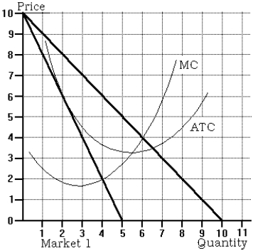 <strong>Use the following to answer questions below:    -Refer to the graph of Market 1. A monopolistically competitive firm with the unit cost curves displayed in the graph would maximize profit by producing</strong> A) 4 units of output. B) 6 units of output. C) 6.5 units of output. D) None of the above is correct. <div style=padding-top: 35px> 