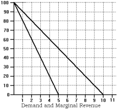 <strong>Figure 1    -Refer to the Figure 1. It represents the market demand for</strong> A) a perfect competitor. B) monopolist. C) both, the perfect competitor and the monopolist. D) neither the perfect competitor, nor the monopolist. <div style=padding-top: 35px> 