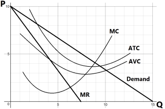Figure 2 -Refer to the Figure 2 which represents the market demand for a monopolist. The monopolist can maximize profit by charging approximately