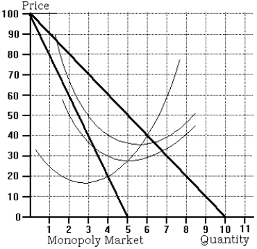 -Refer to the monopoly market graph. If the monopolist is maximizing profit, then profit is approximately equal to