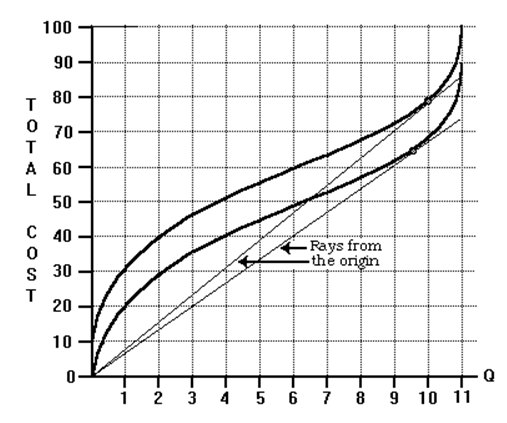 <strong>Use the following to answer questions below: -Refer to the graph of the short-run total cost and total variable cost curves. At what level of output is marginal cost increasing?</strong> A) 1 B) 4 C) 8 D) None of the above is correct.