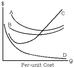 <strong>Use the following to answer questions below: -Refer to the short-run per-unit cost curves graph. Which of the four curves represents average total cost?</strong> A) Curve A B) Curve B C) Curve C D) Curve D