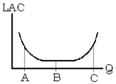 <strong>Use the following to answer questions below: -Refer to the long-run average cost (LAC) curve graph. At which level of output is the firm experiencing increasing returns to scale?</strong> A) Output level A B) Output level B C) Output level C D) None of the above is correct.