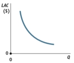 <strong>The following figure best represents which of the following firms? </strong> A) Perfectly competitive firm. B) Natural monopoly. C) Imperfectly competitive firm. D) Not enough information.