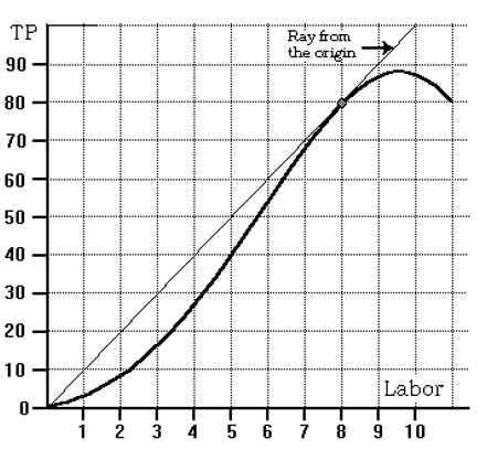 <strong>Use the following to answer questions below: -Refer to the total product (TP) curve graph. At what quantity of labor is the marginal product of labor increasing?</strong> A) 2 B) 5 C) 8 D) None of the above is correct.