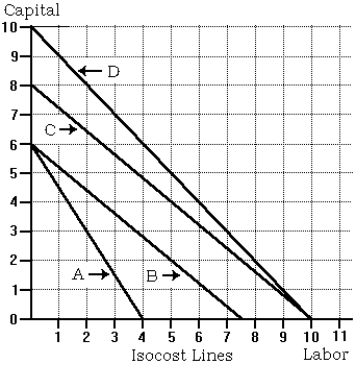 <strong>Use the following to answer questions below: -Refer to the isocost lines graph. Which of the following shifts represents an increase in the rental price of capital?</strong> A) Line A to Line B B) Line B to Line A C) Line C to Line D D) Line D to Line C