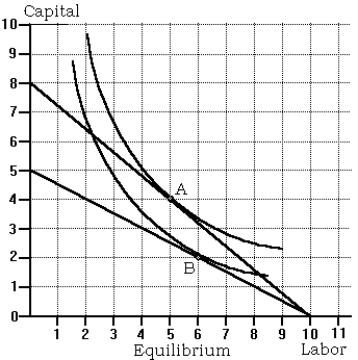<strong>Use the following to answer questions below: -Refer to the equilibrium graph. What is the marginal rate of technical substitution at point A?</strong> A) 1.25 B) 0.80 C) 0.50 D) None of the above is correct.