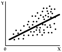 <strong>The scatter diagram represents a data set and a plot of the simple linear regression equation estimated from the data. The diagram shows evidence of </strong> A) homoscedasticity. B) heteroscedasticity. C) positive autocorrelation. D) negative autocorrelation.
