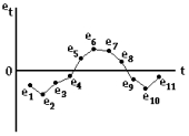 <strong>The scatter diagram represents the error terms from a simple linear regression estimated from time-series data. The error terms are plotted against time. The diagram shows evidence of </strong> A) homoscedasticity. B) heteroscedasticity. C) positive autocorrelation. D) negative autocorrelation.