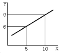 Calculate the equation of the linear function that is plotted on the graph.   
