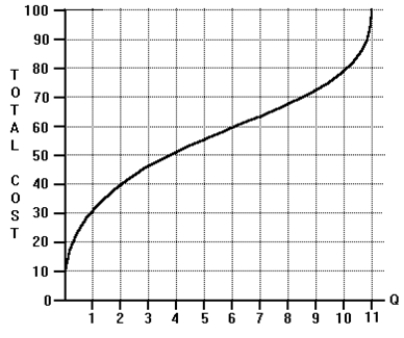 <strong>Use the following to answer questions below : -Refer to the total cost graph. What is average total cost equal to when Q = 6?</strong> A) 60 B) 50 C) 10 D) 5
