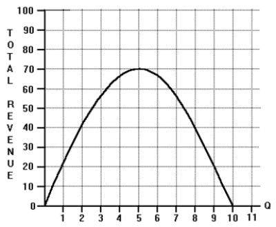 <strong>Use the following to answer questions below: -Refer to the total revenue graph. The level of output where marginal revenue is equal to zero is</strong> A) 0 B) 2 C) 5 D) 10