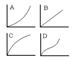 <strong>Use the following to answer questions below:    -Graphs of utility of income represent four different individuals. Which of them would reflect the attitude of an individual who is risk averse at all levels of income?</strong> A) Individual A B) Individual B C) Individual C D) Individual D <div style=padding-top: 35px> 
