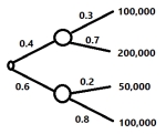 According to the decision tree, what is the probability that the firm will earn 50,000?