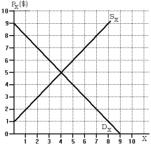 <strong>Use the following to answer questions below : -Refer to the graph of domestic supply and demand for Good X. Assume that the good can be imported from abroad in unlimited quantities at a price of $3. How many units of the good will be produced domestically?</strong> A) 2 B) 4 C) 6 D) None of the above is correct.