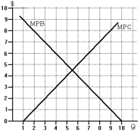 <strong>Use the following to answer questions below : -Refer to the graph of marginal private cost (MPC) and marginal private benefit (MPB). If production of this good gives rise to an external social cost equal to $1 per unit produced, what is the socially optimal level of output?</strong> A) 4 B) 5 C) 6 D) 7