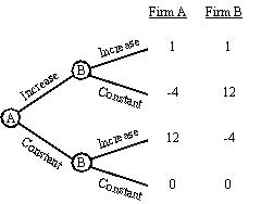 Firm A and Firm B operate retail malls. Both are trying to determine whether to increase advertising budgets during the holiday season or to keep them constant. Because of contract cycles, Firm A will have to make a commitment regarding an advertising budget before Firm B. Their alternatives and payoffs are displayed in the decision tree diagram. Use this information to determine each firm's optimal strategy and anticipated payoff.