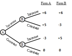 Two donut shops compete against each other in a town. Both are considering an increase in increasing the quality of the flour and other baking goods. Their interdependent alternatives are described by the payoff matrix. What is each firm's optimal strategy and anticipated payoff?