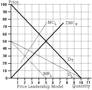 <strong>Use the following to answer questions below: -Refer to the price leadership graph. The equilibrium price is</strong> A) $40. B) $50. C) $60. D) None of the above is correct.