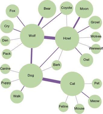 Refer to the figure below.   A network such as that shown in the figure can be used as a tool for