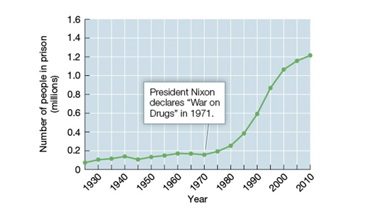 Use the following to answer questions : Refer to the figure below. -According to the figure, President Nixon's War on Drugs