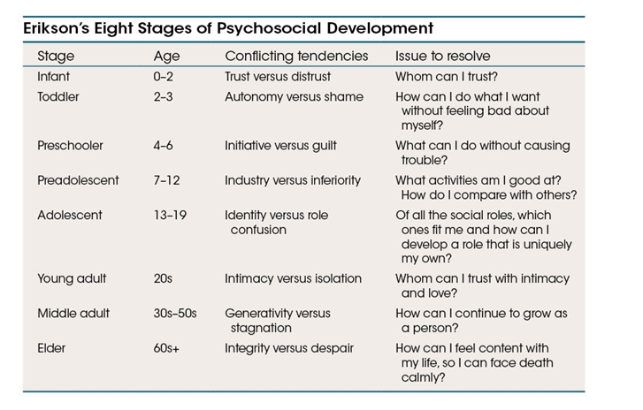 Use the following to answer questions : Refer to the table below. -At what stage in Erikson's theory of psychosocial development do relationships with peers first begin to become important?
