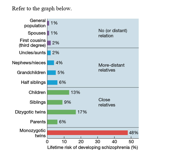 Use the following to answer questions: Refer to the graph below. -On which basis do the data in the graph best support a high heritability for schizophrenia?