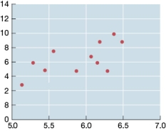 <strong>Refer to the figure below.   This scatterplot shows a(n) _______ correlation.</strong> A) positive B) negative C) inverse D) non-linear <div style=padding-top: 35px> 