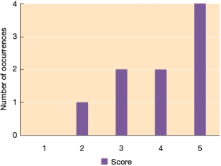 <strong>Refer to the graph below.   The mean score for this distribution is _______ and the median score is _______.</strong> A) 5; 4 B) 4; 5 C) 4; 4 D) 3; 5 <div style=padding-top: 35px> 