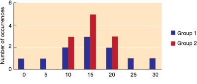 Refer to the graph below. Scores for Group 1 differ most dramatically from scores for Group 2 in their